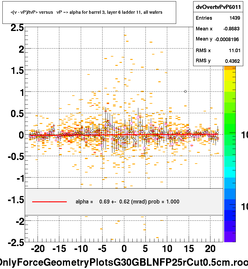 <(v - vP)/tvP> versus   vP => alpha for barrel 3, layer 6 ladder 11, all wafers