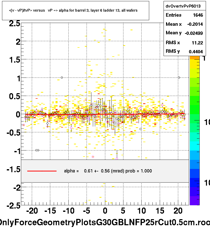 <(v - vP)/tvP> versus   vP => alpha for barrel 3, layer 6 ladder 13, all wafers