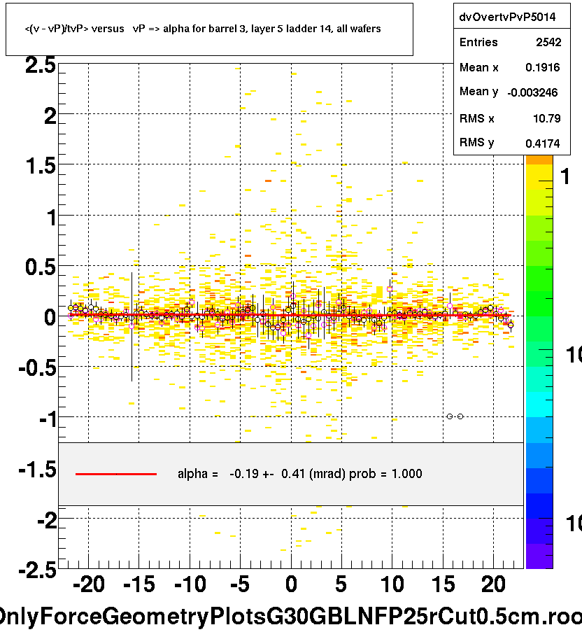 <(v - vP)/tvP> versus   vP => alpha for barrel 3, layer 5 ladder 14, all wafers