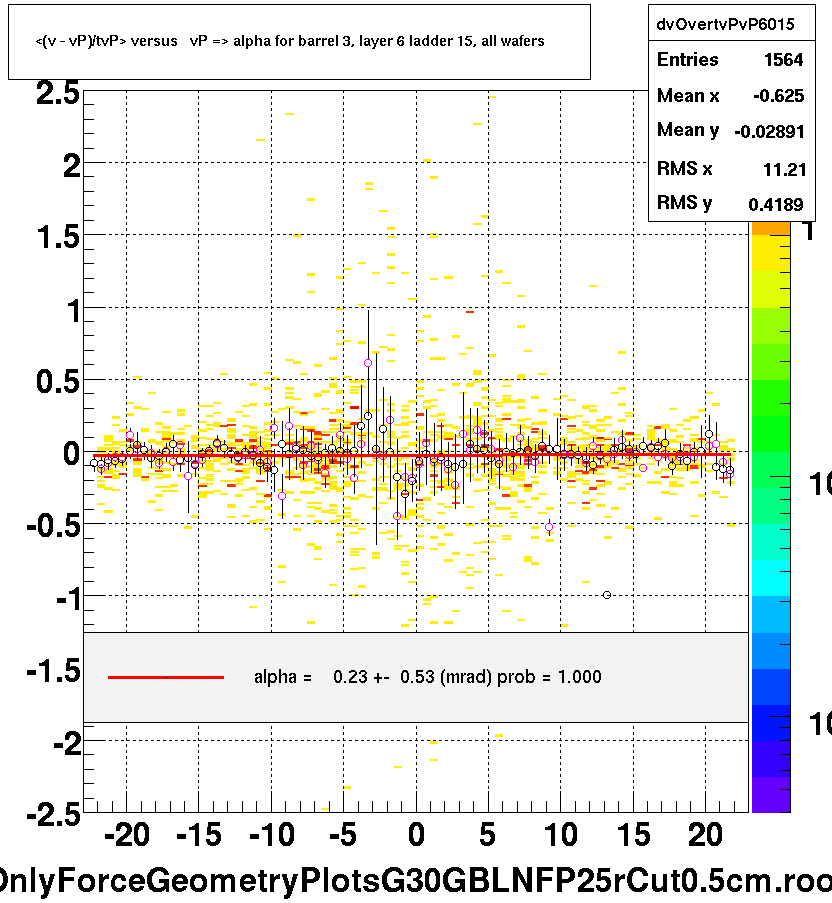 <(v - vP)/tvP> versus   vP => alpha for barrel 3, layer 6 ladder 15, all wafers