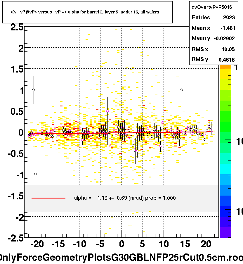 <(v - vP)/tvP> versus   vP => alpha for barrel 3, layer 5 ladder 16, all wafers