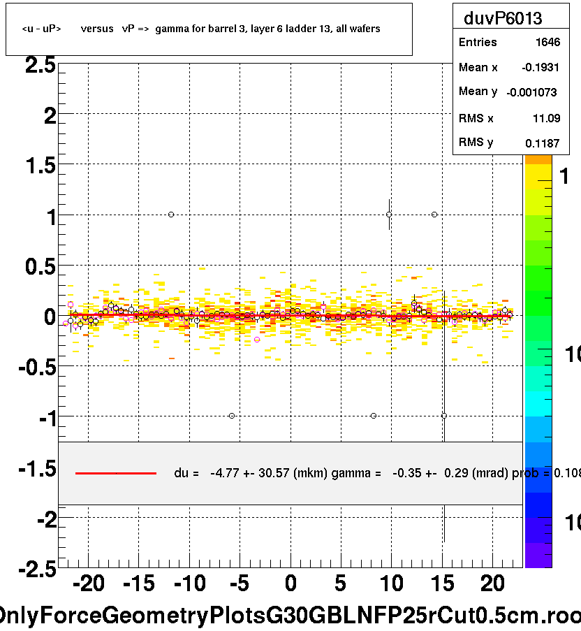 <u - uP>       versus   vP =>  gamma for barrel 3, layer 6 ladder 13, all wafers