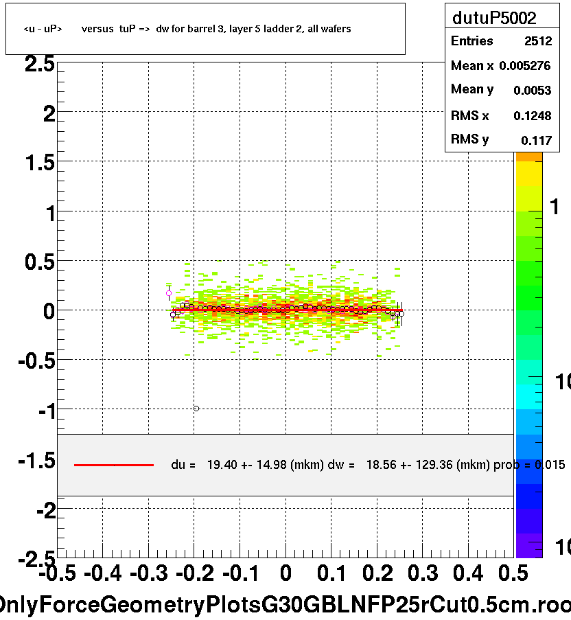 <u - uP>       versus  tuP =>  dw for barrel 3, layer 5 ladder 2, all wafers