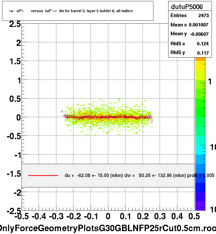<u - uP>       versus  tuP =>  dw for barrel 3, layer 5 ladder 6, all wafers