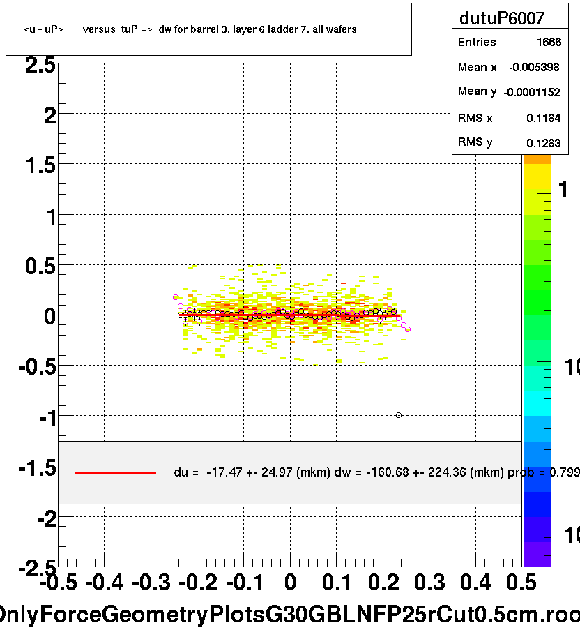 <u - uP>       versus  tuP =>  dw for barrel 3, layer 6 ladder 7, all wafers