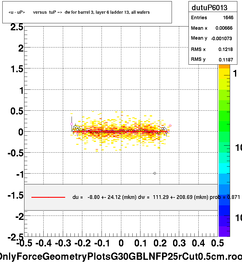 <u - uP>       versus  tuP =>  dw for barrel 3, layer 6 ladder 13, all wafers