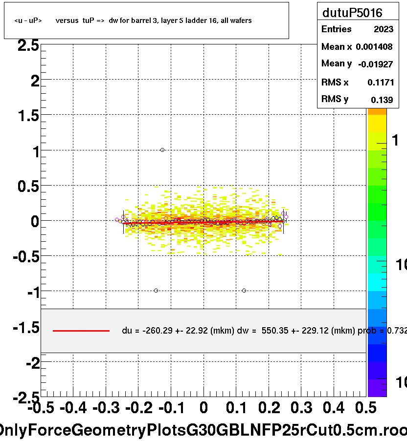 <u - uP>       versus  tuP =>  dw for barrel 3, layer 5 ladder 16, all wafers