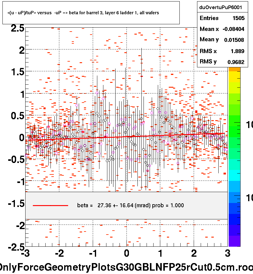 <(u - uP)/tuP> versus  -uP => beta for barrel 3, layer 6 ladder 1, all wafers