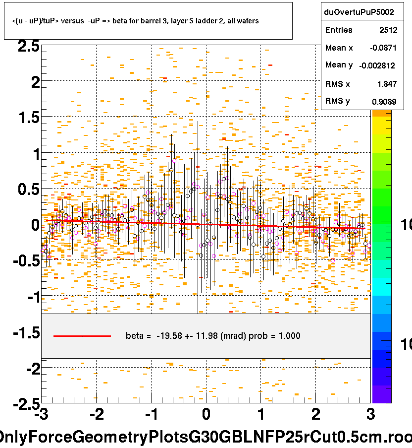 <(u - uP)/tuP> versus  -uP => beta for barrel 3, layer 5 ladder 2, all wafers