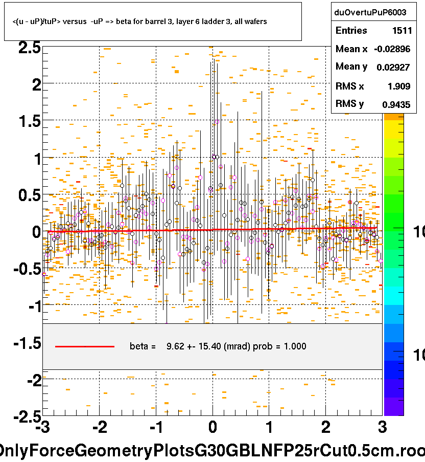 <(u - uP)/tuP> versus  -uP => beta for barrel 3, layer 6 ladder 3, all wafers