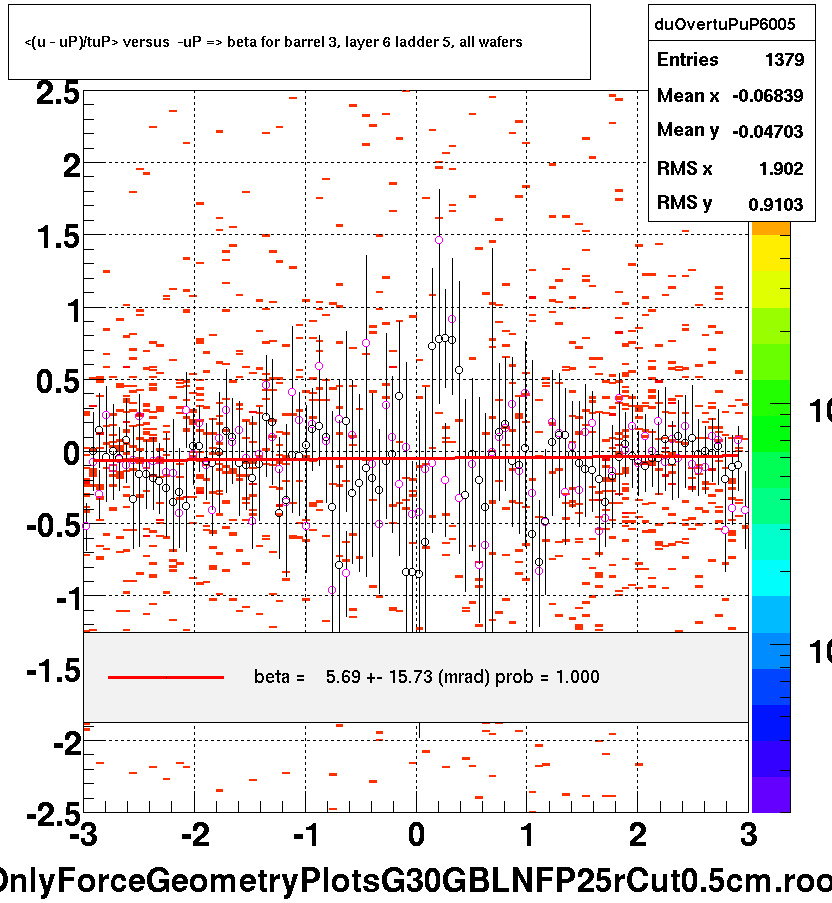 <(u - uP)/tuP> versus  -uP => beta for barrel 3, layer 6 ladder 5, all wafers