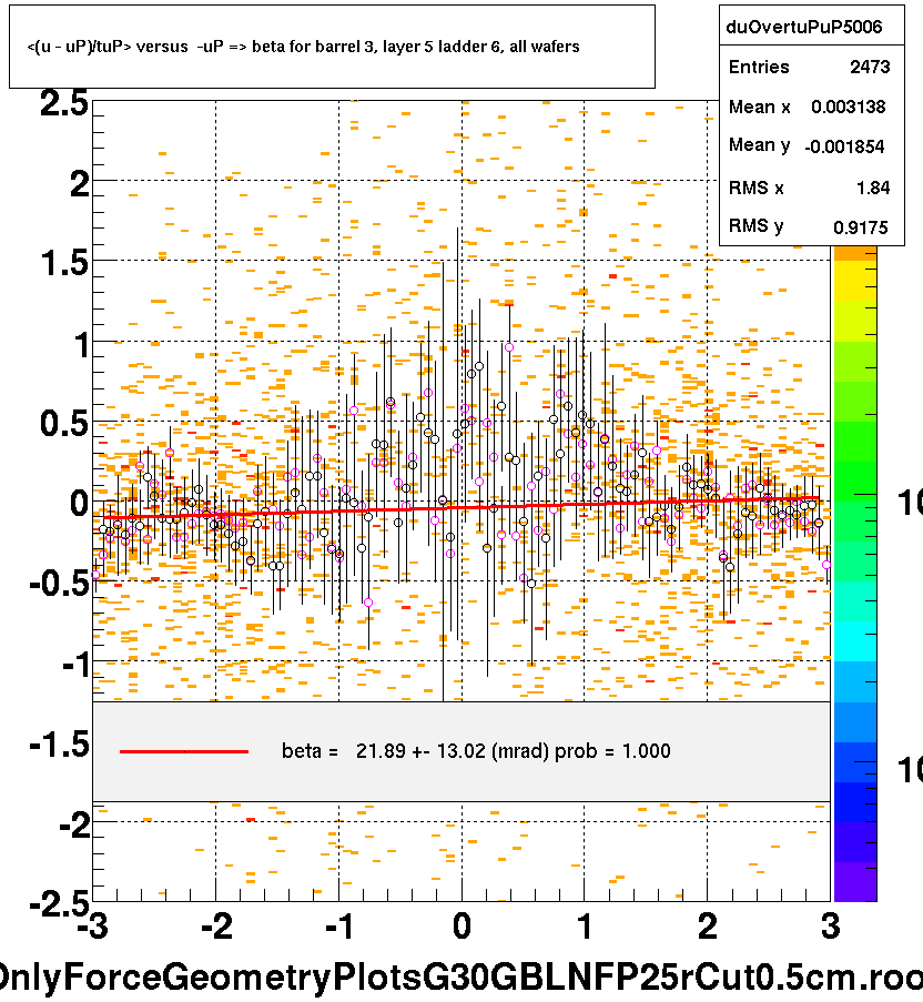 <(u - uP)/tuP> versus  -uP => beta for barrel 3, layer 5 ladder 6, all wafers