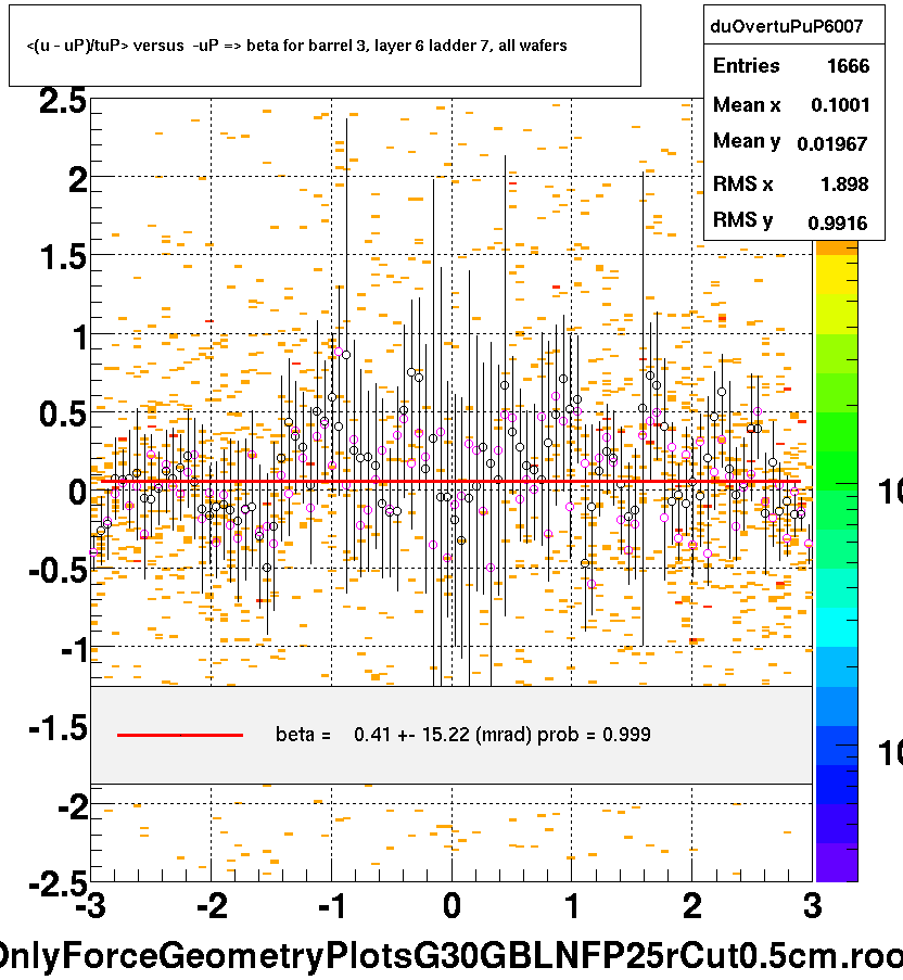 <(u - uP)/tuP> versus  -uP => beta for barrel 3, layer 6 ladder 7, all wafers