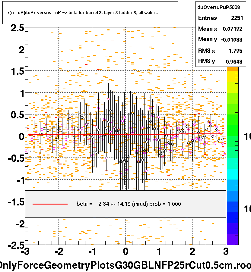 <(u - uP)/tuP> versus  -uP => beta for barrel 3, layer 5 ladder 8, all wafers