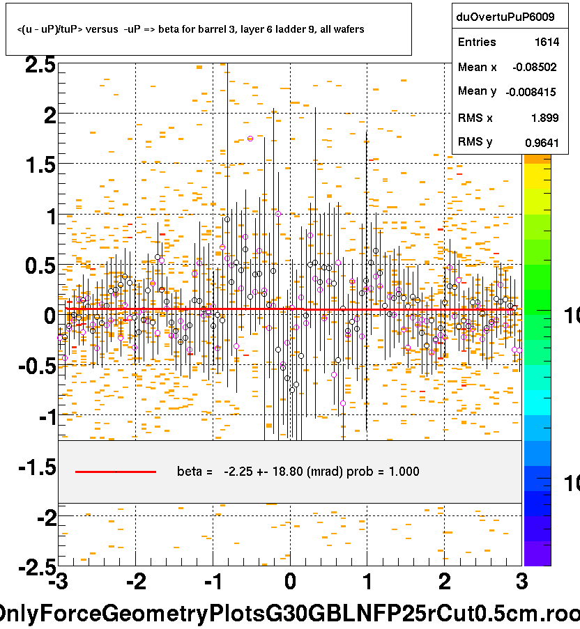 <(u - uP)/tuP> versus  -uP => beta for barrel 3, layer 6 ladder 9, all wafers