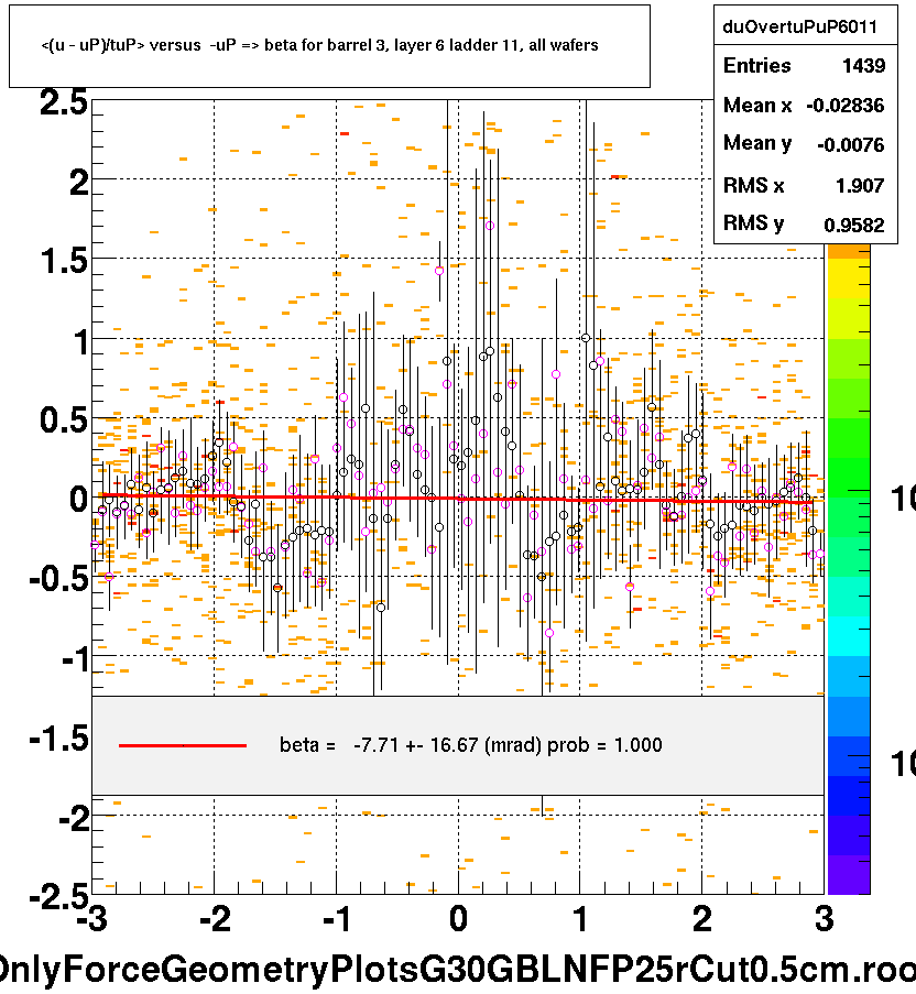 <(u - uP)/tuP> versus  -uP => beta for barrel 3, layer 6 ladder 11, all wafers