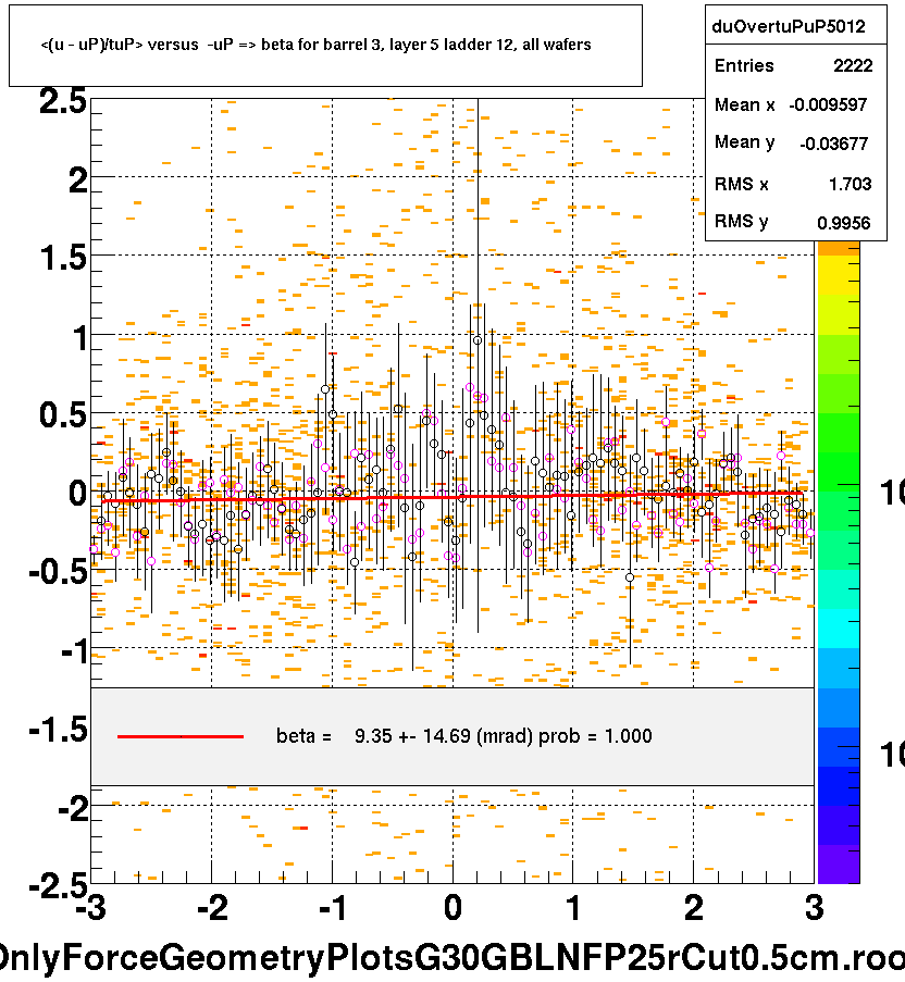 <(u - uP)/tuP> versus  -uP => beta for barrel 3, layer 5 ladder 12, all wafers