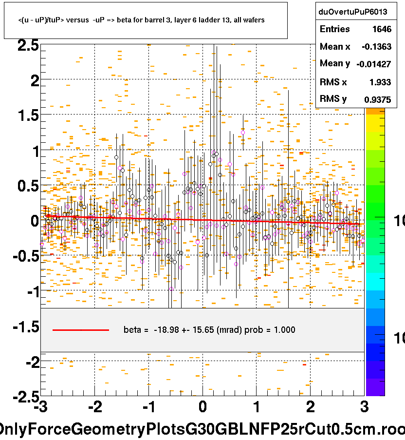 <(u - uP)/tuP> versus  -uP => beta for barrel 3, layer 6 ladder 13, all wafers
