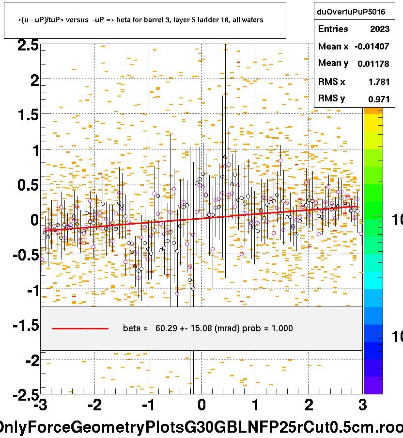 <(u - uP)/tuP> versus  -uP => beta for barrel 3, layer 5 ladder 16, all wafers