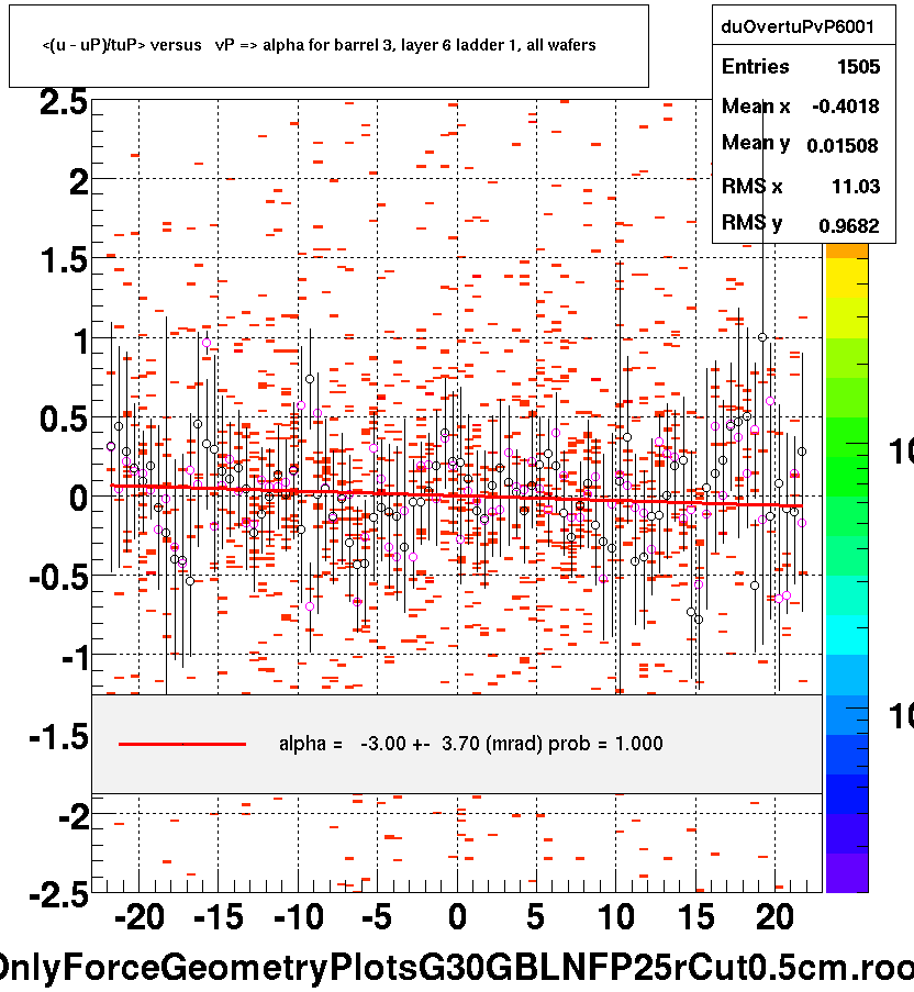 <(u - uP)/tuP> versus   vP => alpha for barrel 3, layer 6 ladder 1, all wafers