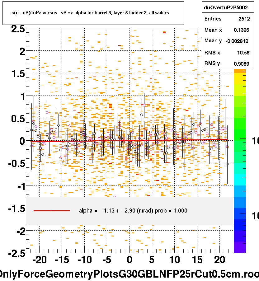 <(u - uP)/tuP> versus   vP => alpha for barrel 3, layer 5 ladder 2, all wafers
