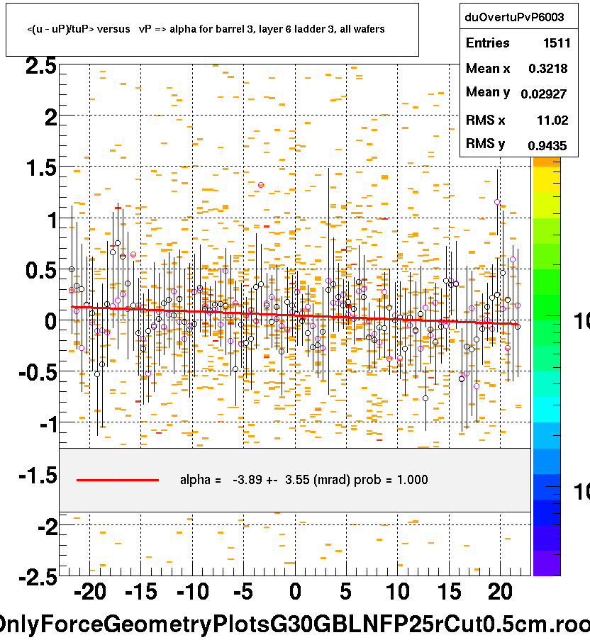 <(u - uP)/tuP> versus   vP => alpha for barrel 3, layer 6 ladder 3, all wafers