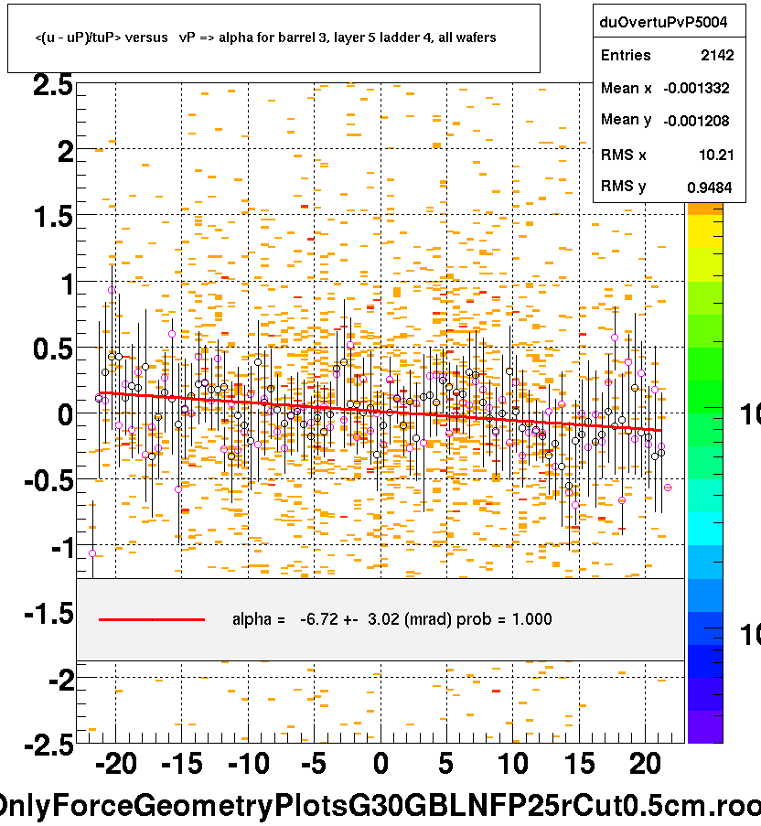 <(u - uP)/tuP> versus   vP => alpha for barrel 3, layer 5 ladder 4, all wafers