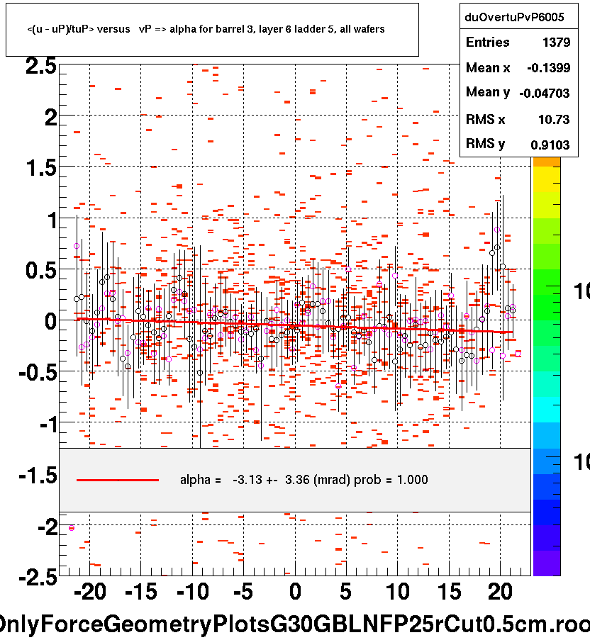 <(u - uP)/tuP> versus   vP => alpha for barrel 3, layer 6 ladder 5, all wafers