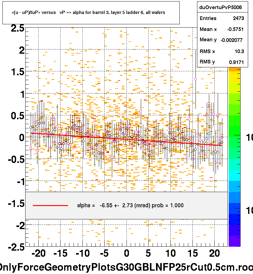 <(u - uP)/tuP> versus   vP => alpha for barrel 3, layer 5 ladder 6, all wafers