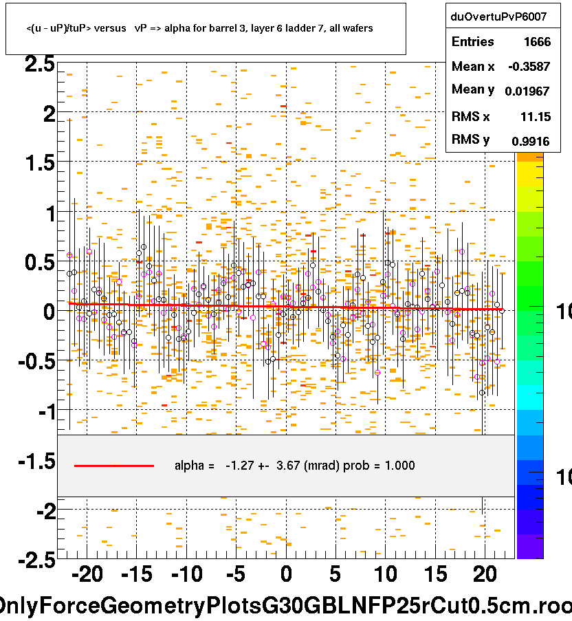 <(u - uP)/tuP> versus   vP => alpha for barrel 3, layer 6 ladder 7, all wafers
