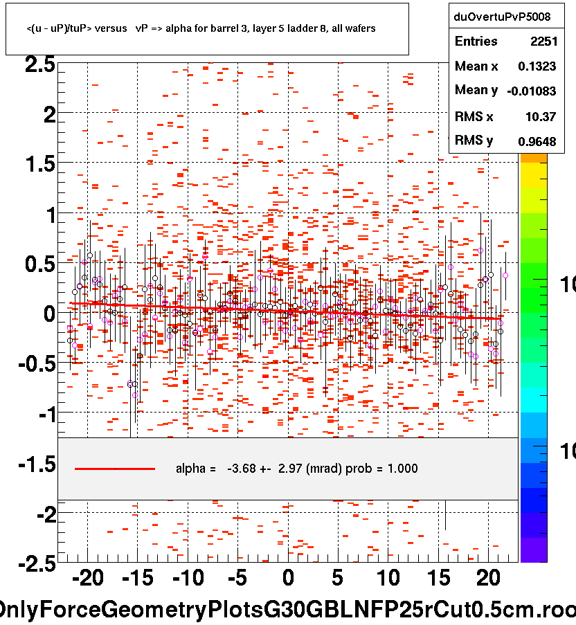 <(u - uP)/tuP> versus   vP => alpha for barrel 3, layer 5 ladder 8, all wafers
