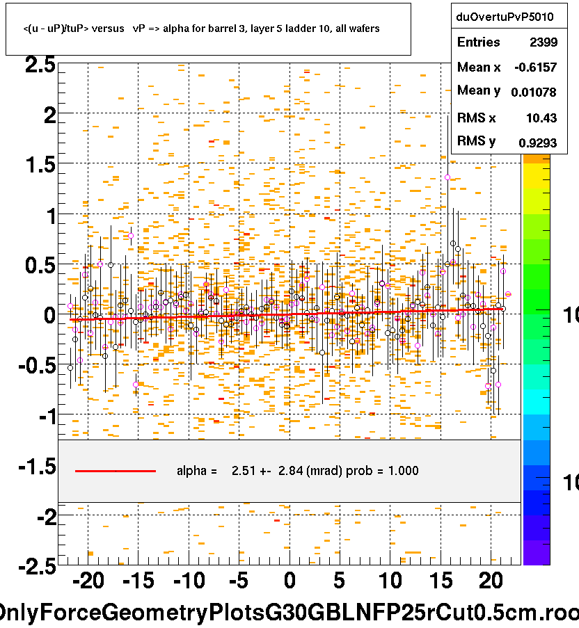 <(u - uP)/tuP> versus   vP => alpha for barrel 3, layer 5 ladder 10, all wafers
