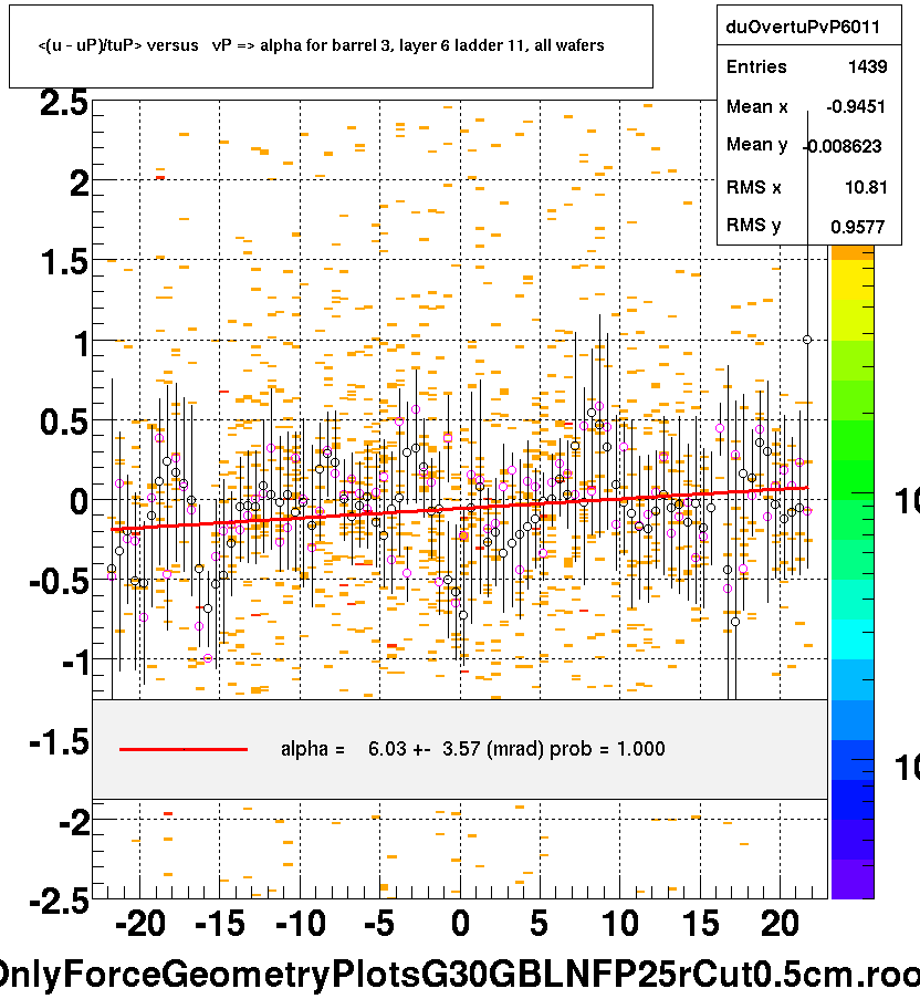 <(u - uP)/tuP> versus   vP => alpha for barrel 3, layer 6 ladder 11, all wafers