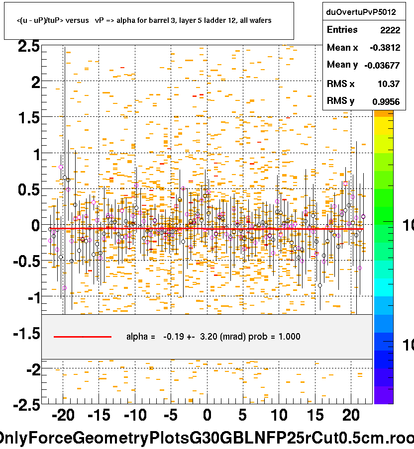 <(u - uP)/tuP> versus   vP => alpha for barrel 3, layer 5 ladder 12, all wafers