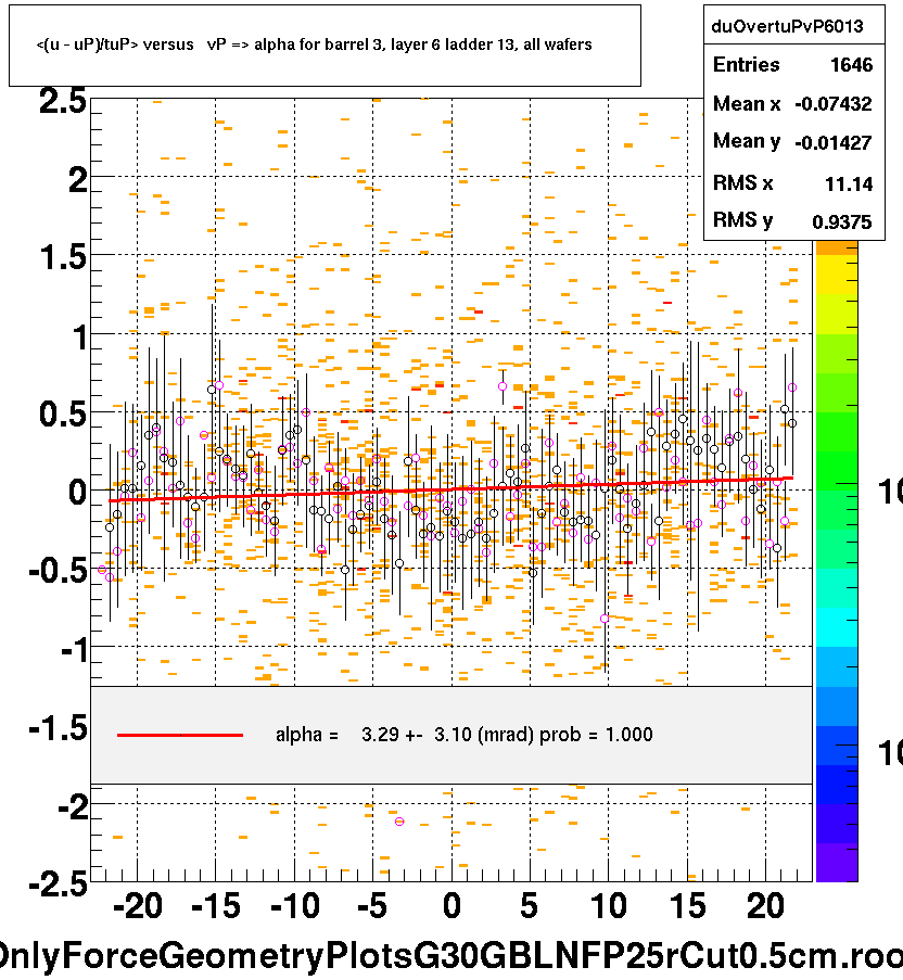 <(u - uP)/tuP> versus   vP => alpha for barrel 3, layer 6 ladder 13, all wafers