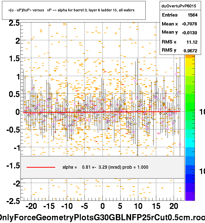 <(u - uP)/tuP> versus   vP => alpha for barrel 3, layer 6 ladder 15, all wafers