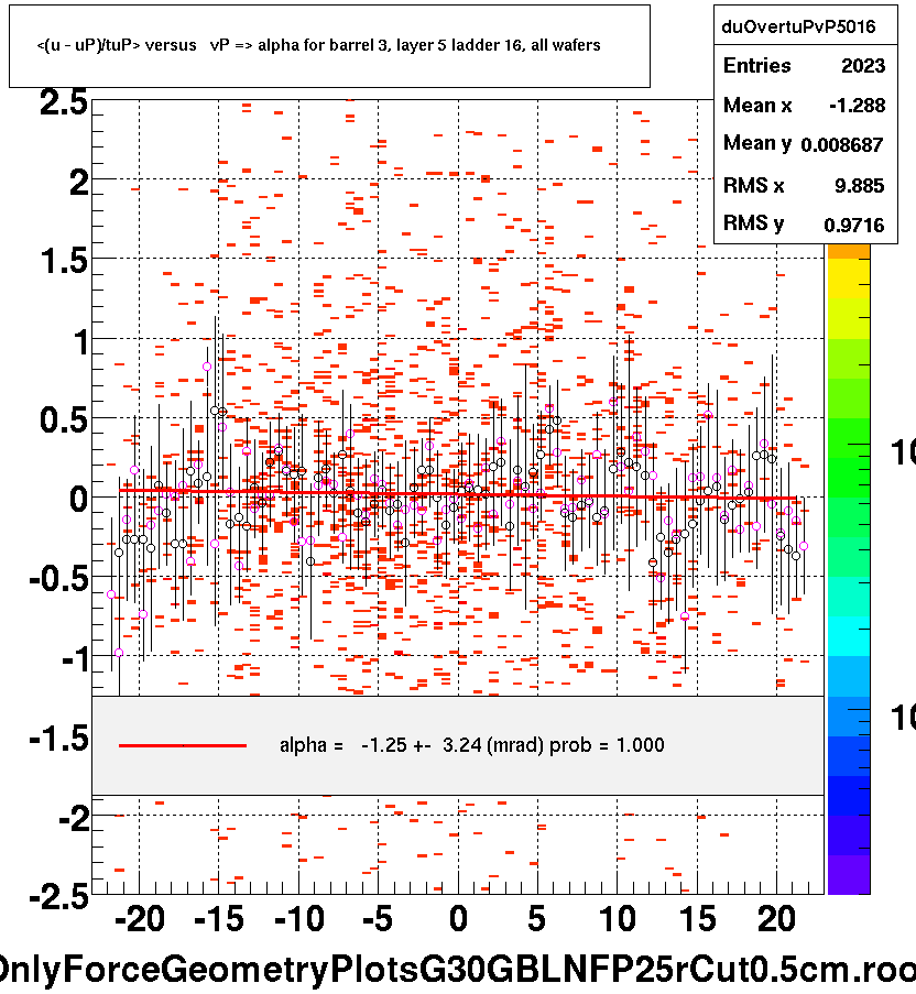<(u - uP)/tuP> versus   vP => alpha for barrel 3, layer 5 ladder 16, all wafers