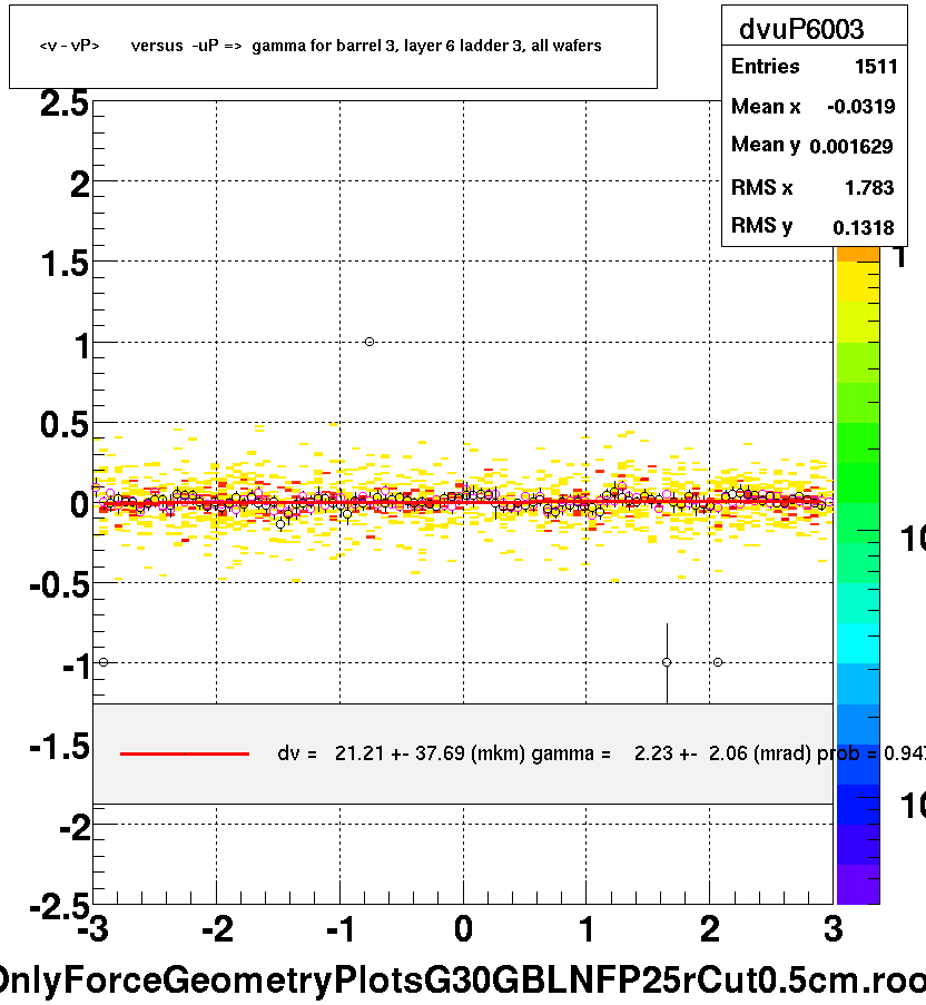 <v - vP>       versus  -uP =>  gamma for barrel 3, layer 6 ladder 3, all wafers