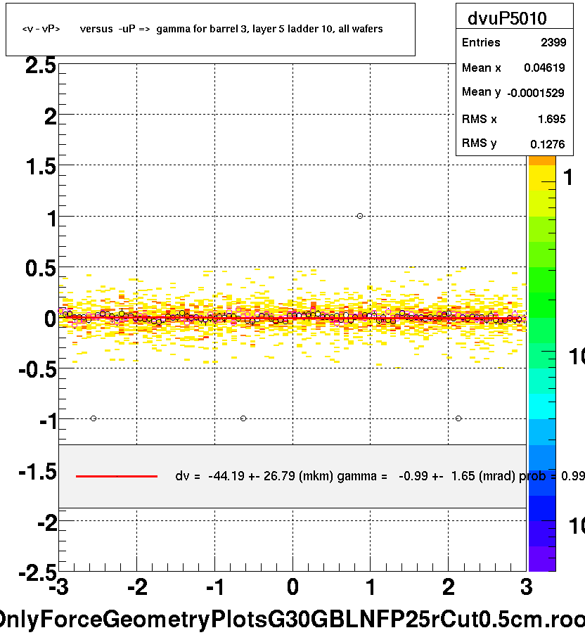 <v - vP>       versus  -uP =>  gamma for barrel 3, layer 5 ladder 10, all wafers