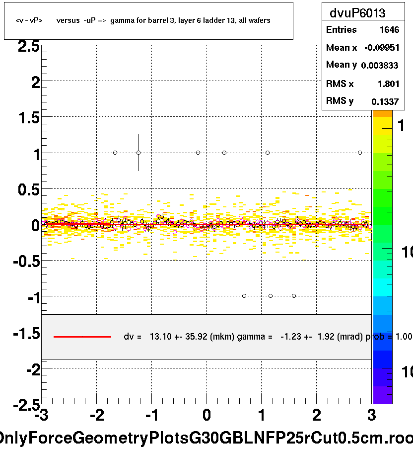 <v - vP>       versus  -uP =>  gamma for barrel 3, layer 6 ladder 13, all wafers