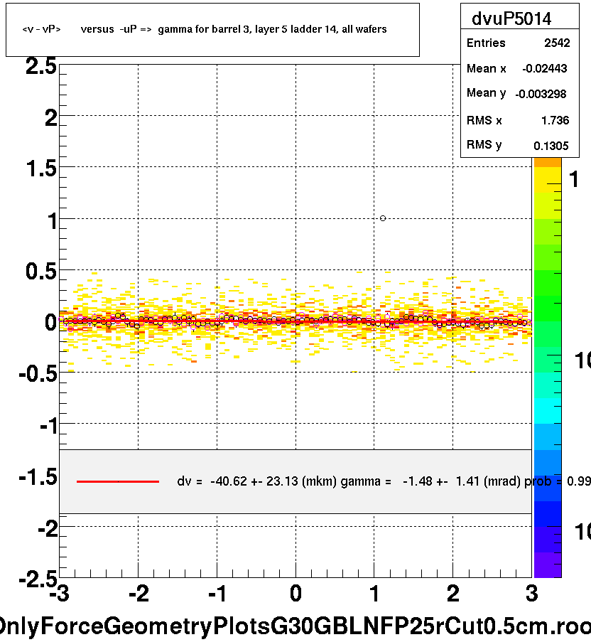 <v - vP>       versus  -uP =>  gamma for barrel 3, layer 5 ladder 14, all wafers