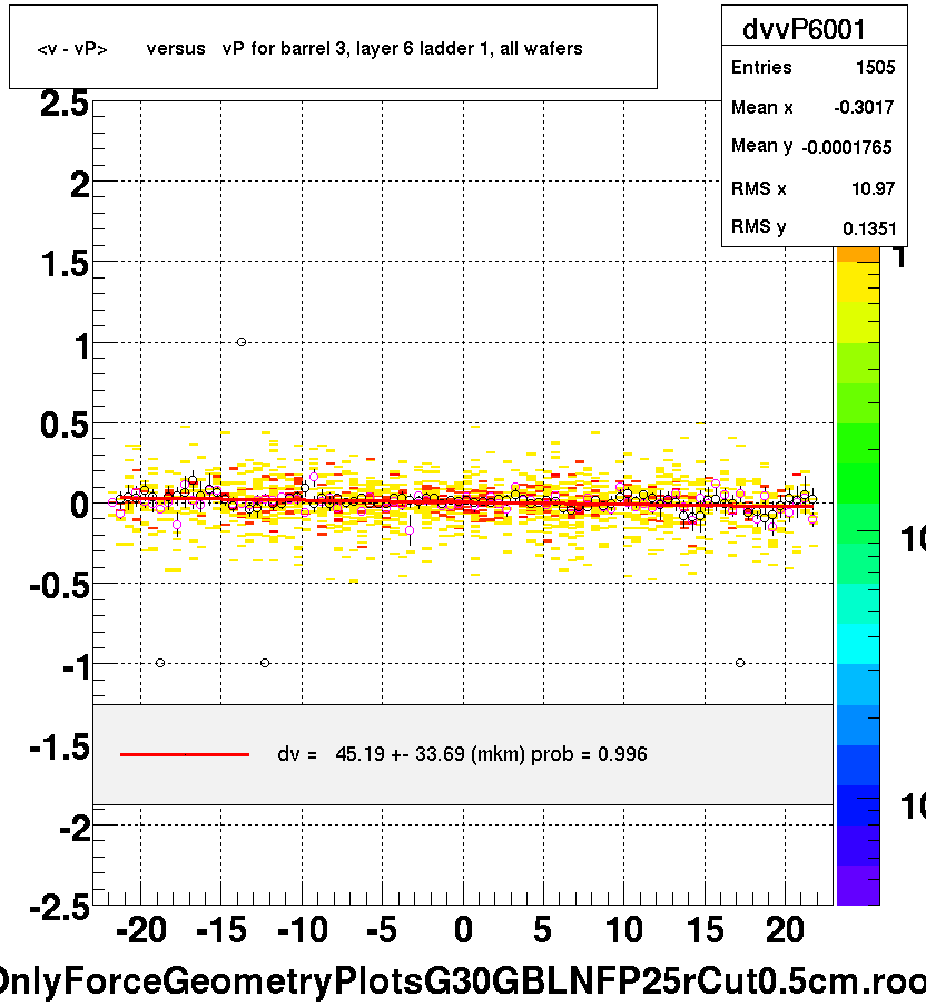<v - vP>       versus   vP for barrel 3, layer 6 ladder 1, all wafers