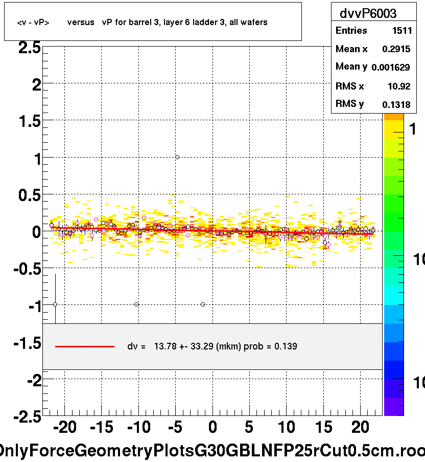 <v - vP>       versus   vP for barrel 3, layer 6 ladder 3, all wafers