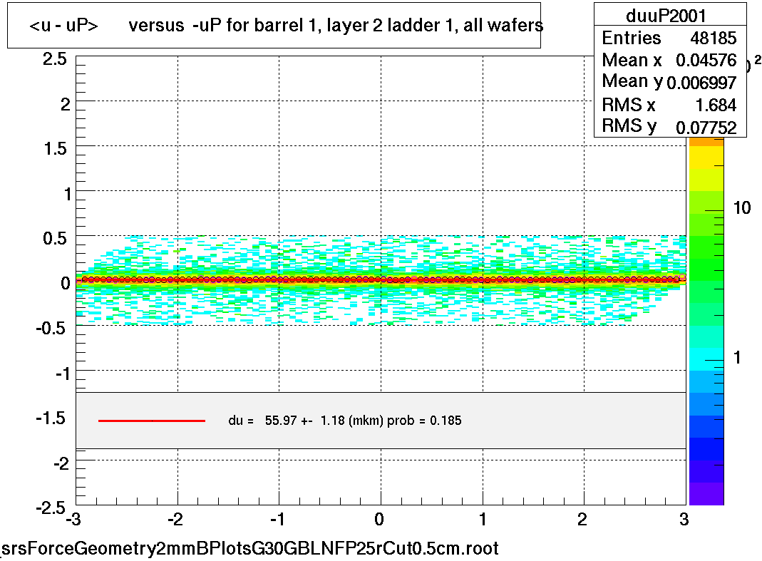 <u - uP>       versus  -uP for barrel 1, layer 2 ladder 1, all wafers