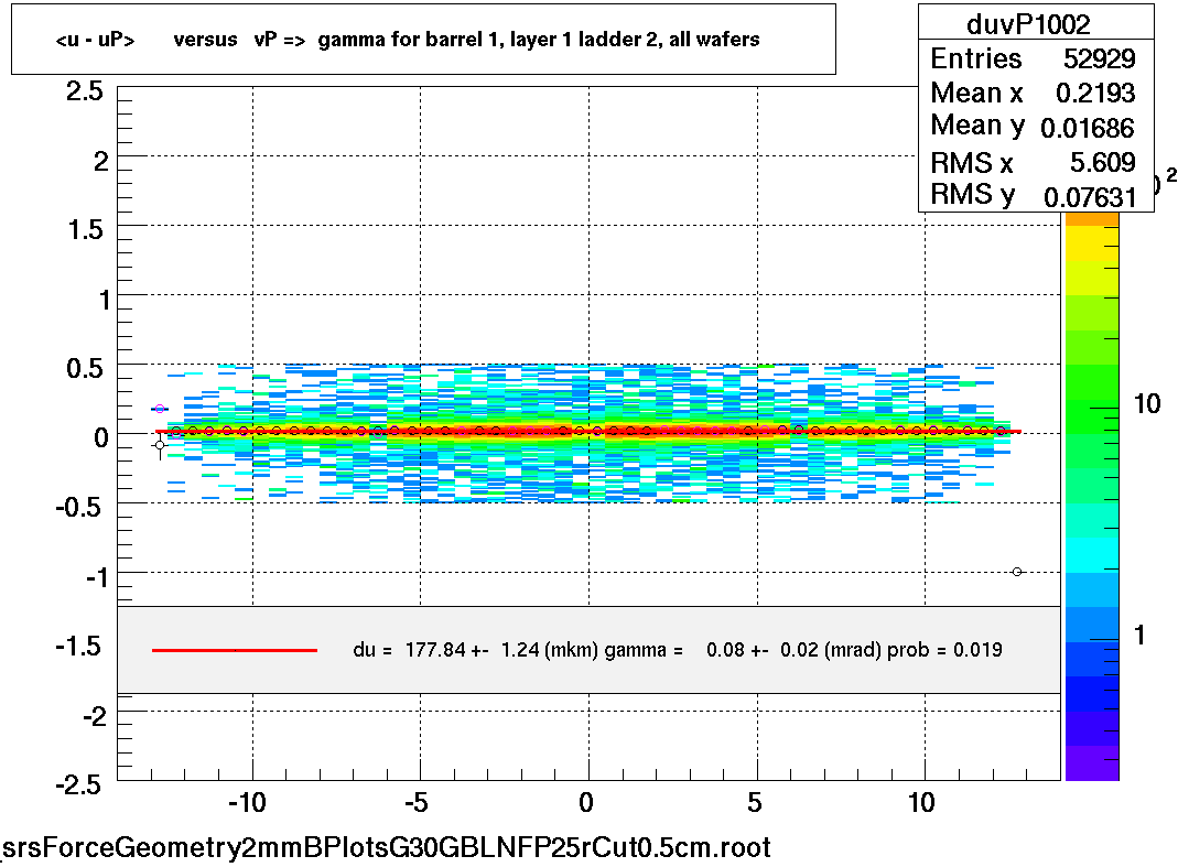 <u - uP>       versus   vP =>  gamma for barrel 1, layer 1 ladder 2, all wafers