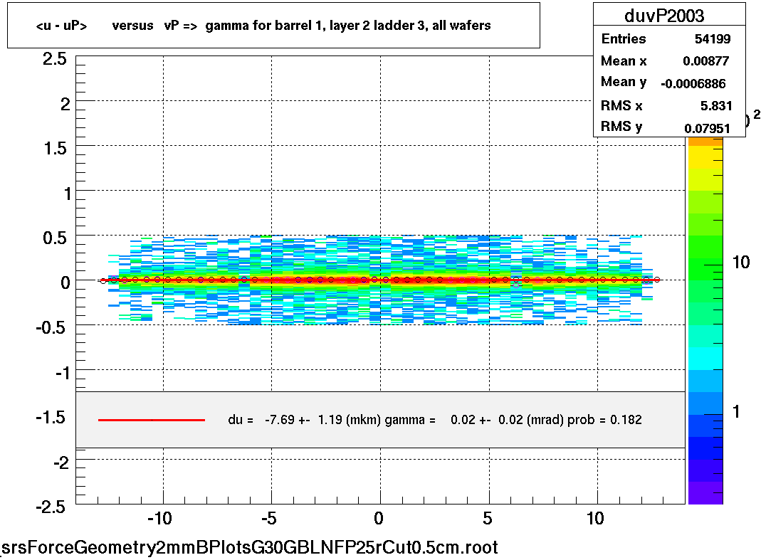 <u - uP>       versus   vP =>  gamma for barrel 1, layer 2 ladder 3, all wafers