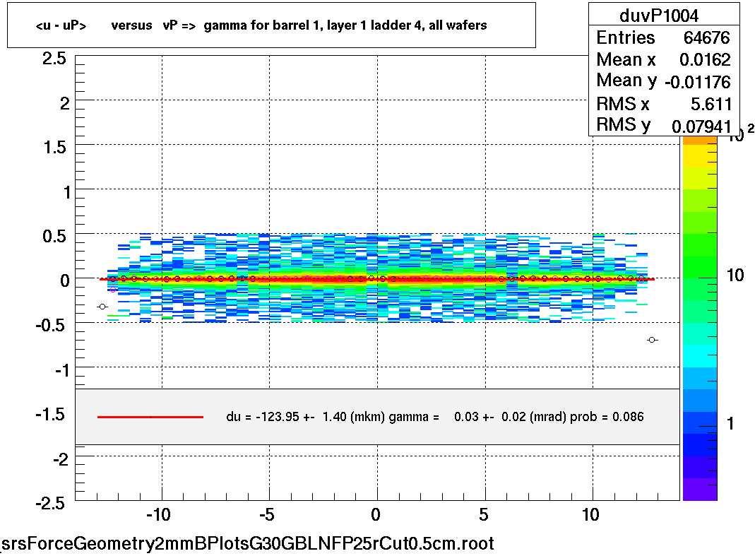 <u - uP>       versus   vP =>  gamma for barrel 1, layer 1 ladder 4, all wafers