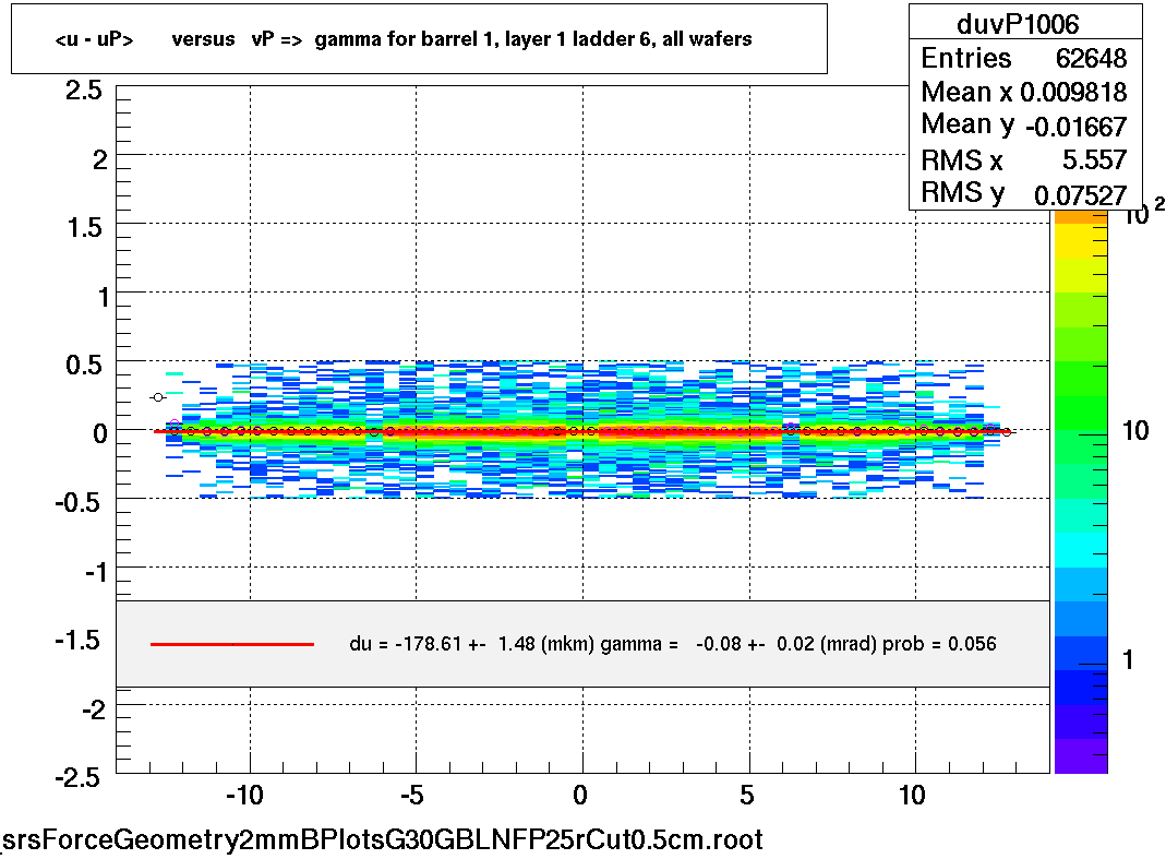 <u - uP>       versus   vP =>  gamma for barrel 1, layer 1 ladder 6, all wafers