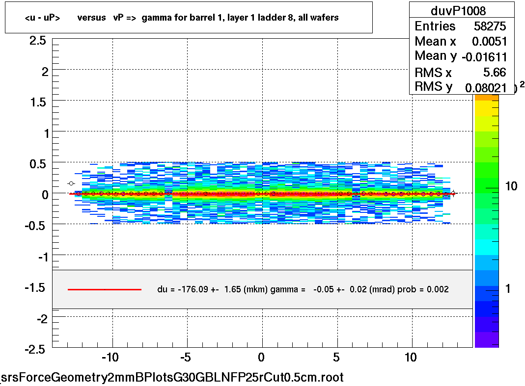 <u - uP>       versus   vP =>  gamma for barrel 1, layer 1 ladder 8, all wafers