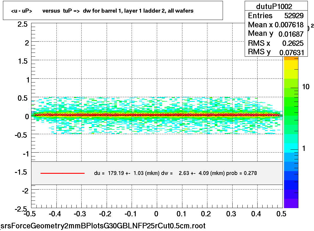 <u - uP>       versus  tuP =>  dw for barrel 1, layer 1 ladder 2, all wafers